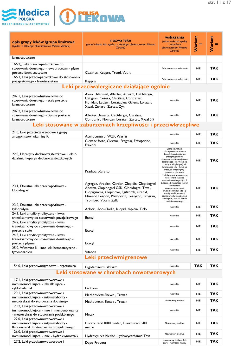 2, Leki przeciwhistaminowe do stosowania doustnego - płynne postacie Cezarius, Keppra, Trund, Vetira Keppra Leki przeciwalergiczne działające ogólnie Aleric, Alermed, Allertec, Amertil, CetAlergin,