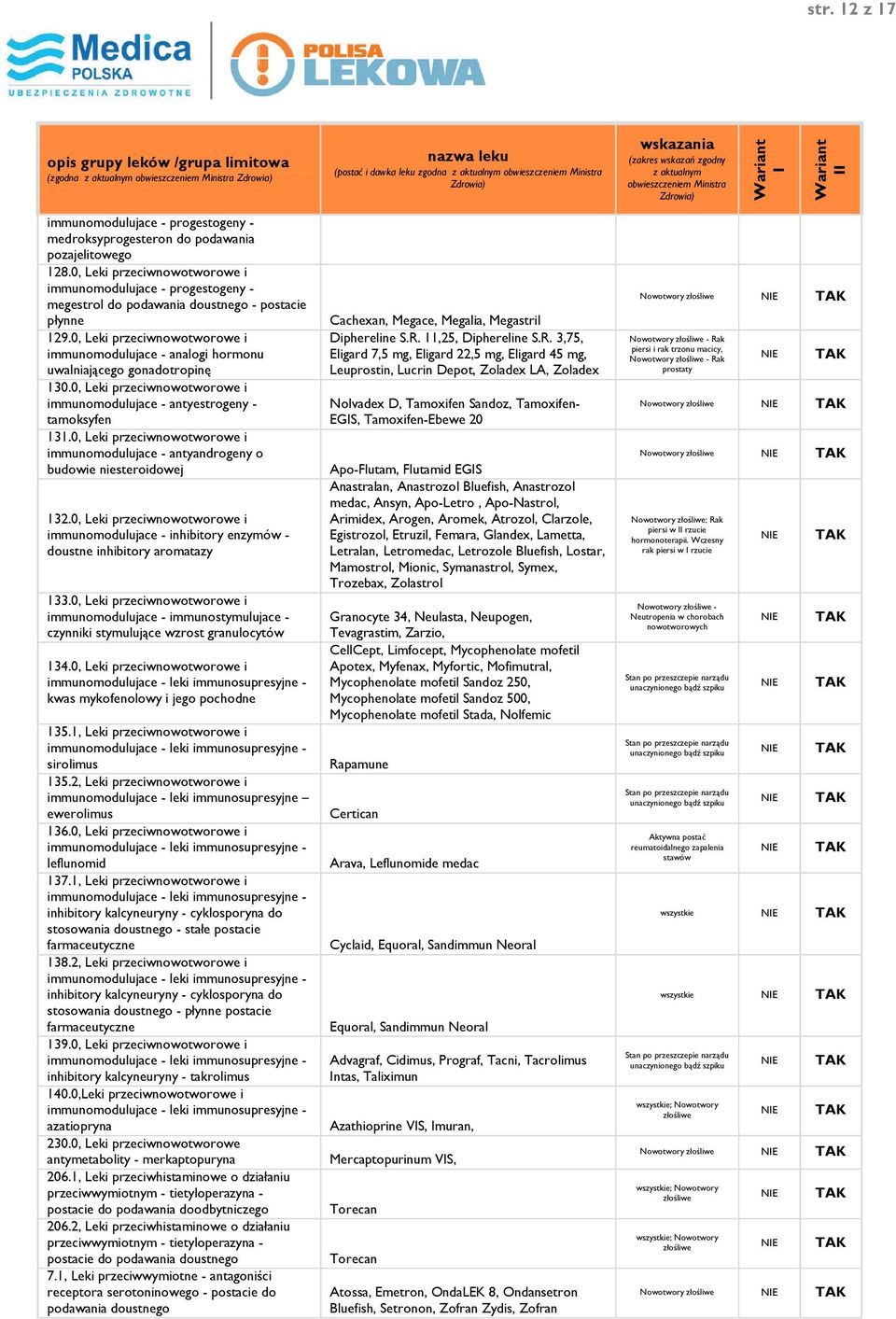 0, Leki przeciwnowotworowe i immunomodulujace - analogi hormonu uwalniającego gonadotropinę 130.0, Leki przeciwnowotworowe i immunomodulujace - antyestrogeny - tamoksyfen 131.