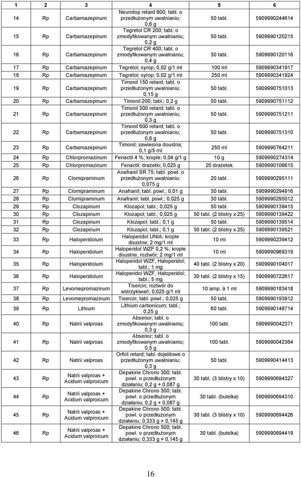 5909990120116 0,4 g 17 Rp Carbamazepinum Tegretol; syrop; 0,02 g/1 ml 100 ml 5909990341917 18 Rp Carbamazepinum Tegretol; syrop; 0,02 g/1 ml 250 ml 5909990341924 19 Rp Carbamazepinum Timonil 150