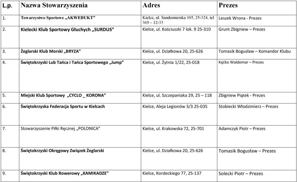 Świętokrzyski Lub Tańca i Tańca Sportowego Jump Kielce, ul. Żytnia 1/22, 25-018 Kęćko Waldemar Prezes 5. Miejski Klub Sportowy CYCLO _ KORONA Kielce, ul.