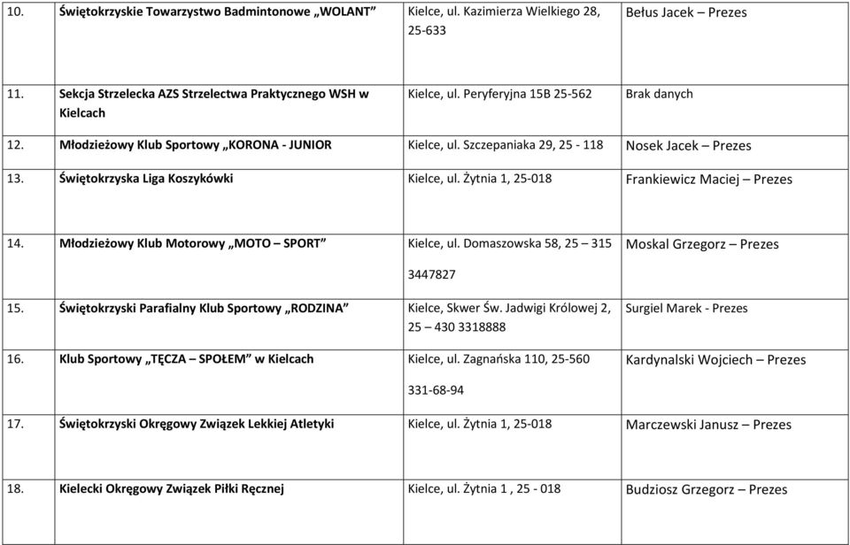 Żytnia 1, 25-018 Frankiewicz Maciej Prezes 14. Młodzieżowy Klub Motorowy MOTO SPORT Kielce, ul. Domaszowska 58, 25 315 Moskal Grzegorz Prezes 3447827 15.