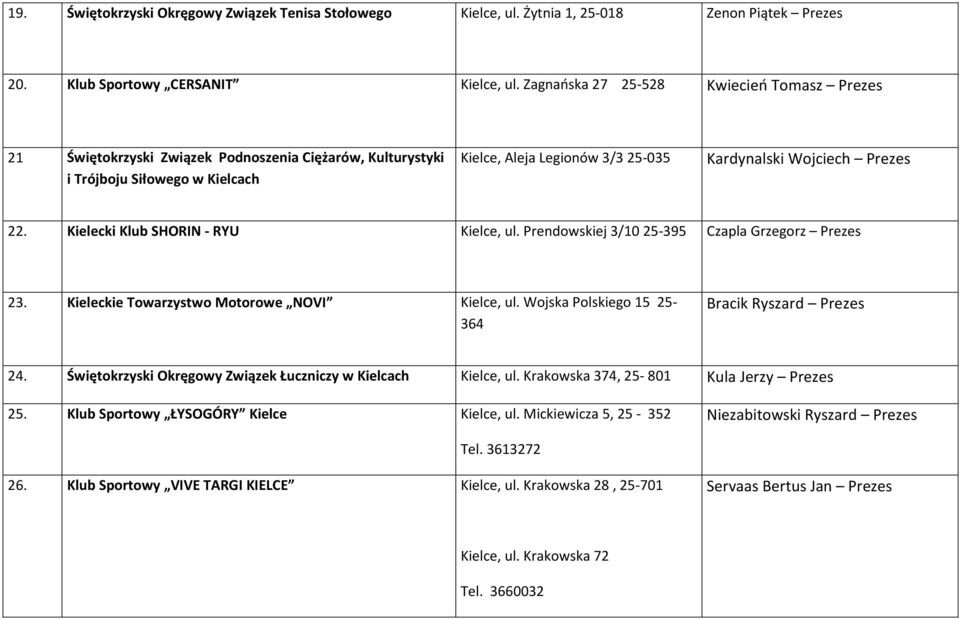 Kielecki Klub SHORIN - RYU Kielce, ul. Prendowskiej 3/10 25-395 Czapla Grzegorz Prezes 23. Kieleckie Towarzystwo Motorowe NOVI Kielce, ul. Wojska Polskiego 15 25-364 Bracik Ryszard Prezes 24.