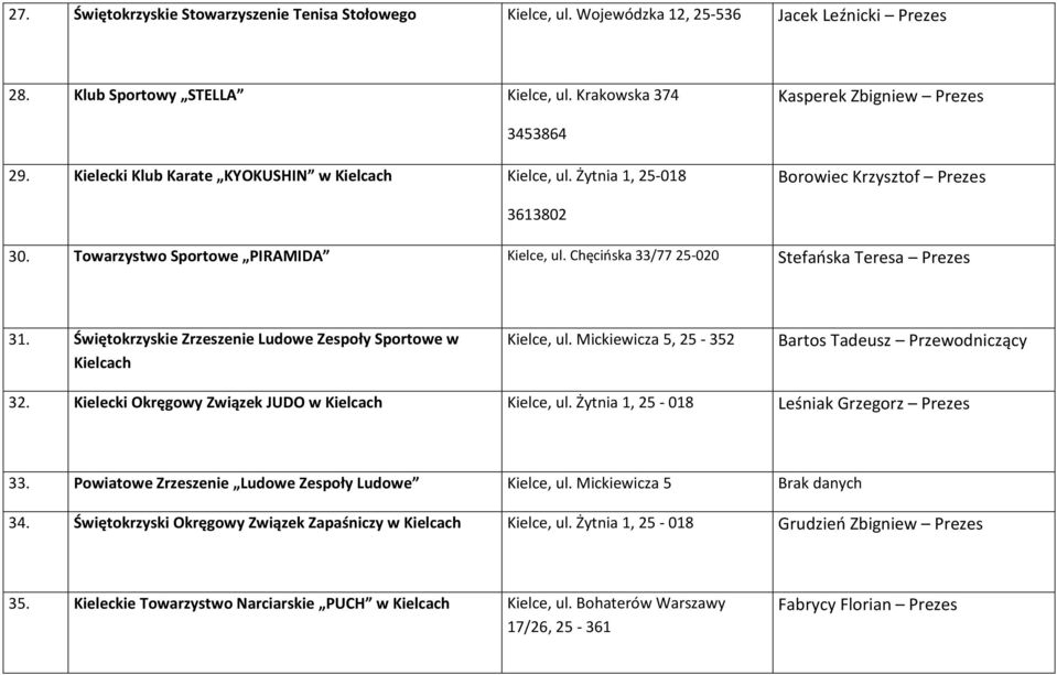 Chęcińska 33/77 25-020 Stefańska Teresa Prezes 31. Świętokrzyskie Zrzeszenie Ludowe Zespoły Sportowe w Kielcach Kielce, ul. Mickiewicza 5, 25-352 Bartos Tadeusz Przewodniczący 32.