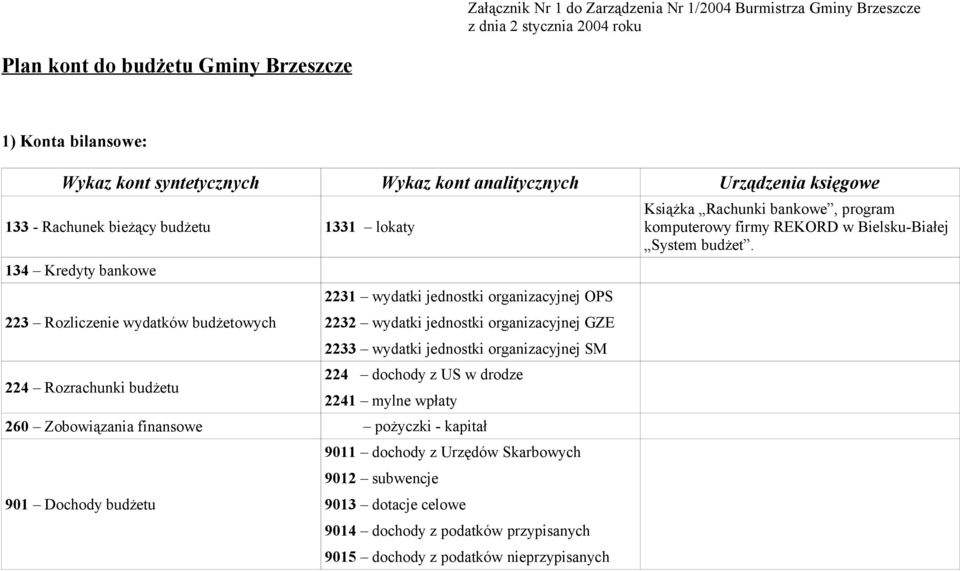 2232 wydatki jednostki organizacyjnej GZE 2233 wydatki jednostki organizacyjnej SM 224 dochody z US w drodze 2241 mylne wpłaty 260 Zobowiązania finansowe pożyczki - kapitał 901 Dochody budżetu 9011