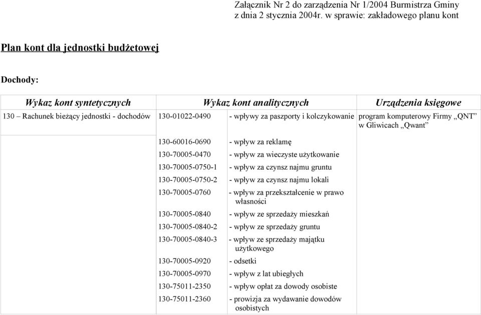 130-01022-0490 - wpływy za paszporty i kolczykowanie 130-60016-0690 - wpływ za reklamę 130-70005-0470 - wpływ za wieczyste użytkowanie 130-70005-0750-1 - wpływ za czynsz najmu gruntu 130-70005-0750-2