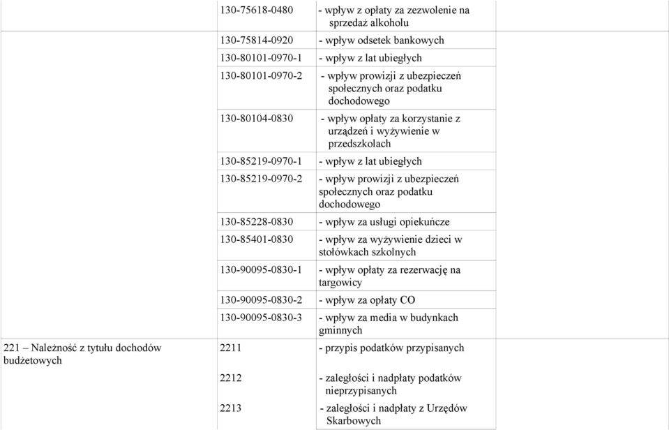 lat ubiegłych 130-85219-0970-2 - wpływ prowizji z ubezpieczeń społecznych oraz podatku dochodowego 130-85228-0830 - wpływ za usługi opiekuńcze 130-85401-0830 - wpływ za wyżywienie dzieci w stołówkach