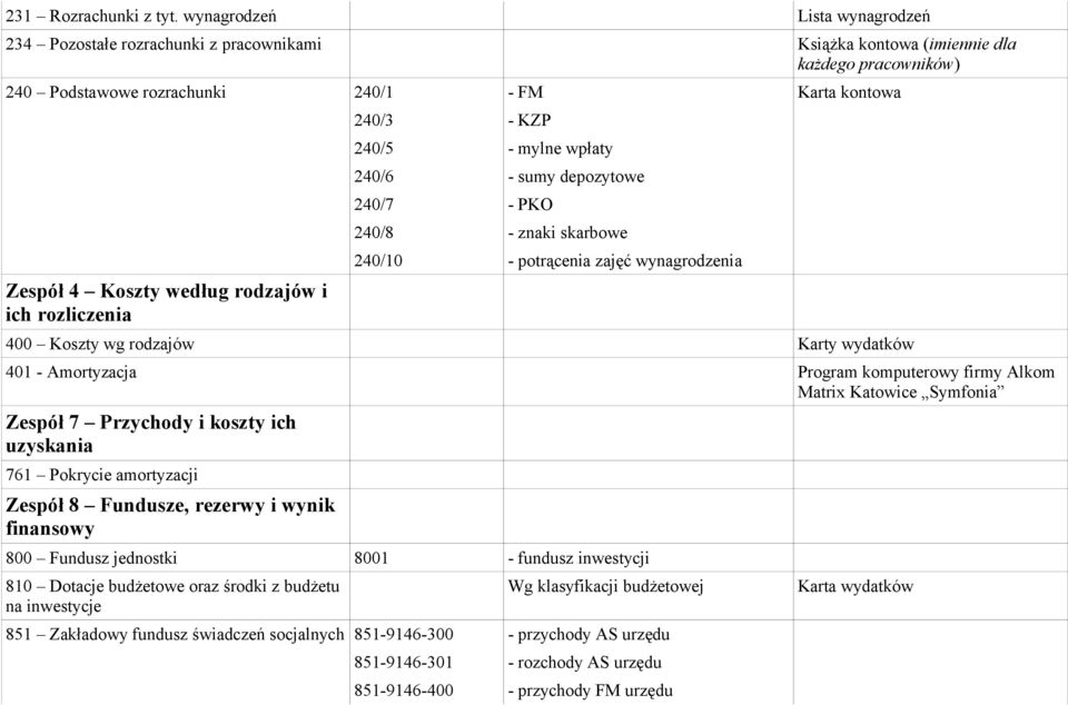 rodzajów i ich rozliczenia 240/3 - KZP 240/5 - mylne wpłaty 240/6 - sumy depozytowe 240/7 - PKO 240/8 - znaki skarbowe 240/10 - potrącenia zajęć wynagrodzenia 400 Koszty wg rodzajów Karty wydatków