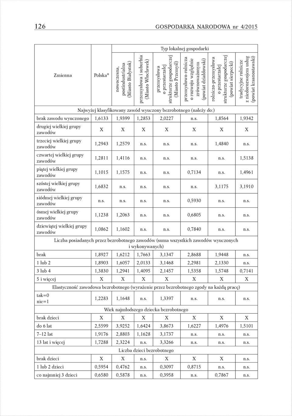 tradycyjne rolnicze z niedorozwojem usług (powiat krasnostawski) Najwyżej klasyfikowany zawód wyuczony bezrobotnego (należy do:) brak zawodu wyuczonego 1,6133 1,9399 1,2853 2,0227 n.s. 1,8564 1,9342 drugiej wielkiej grupy X X X X X X X trzeciej wielkiej grupy 1,2943 1,2579 n.