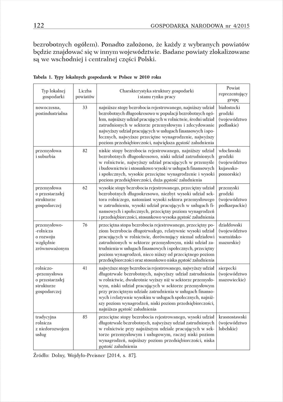 Typy lokalnych gospodarek w Polsce w 2010 roku Typ lokalnej gospodarki nowoczesna, postindustrialna przemysłowa i suburbia przemysłowa o przestarzałej strukturze gospodarczej przemysłowo- -rolnicza o