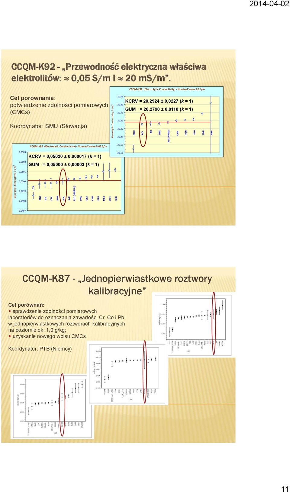 CCQM-K92 (Electrolytic Conductivity) - Nominal Value 20 S/m Cel porównania: potwierdzenie zdolności pomiarowych (CMCs) 20,45 20,40 20,35 KCRV = 20,2924 ± 0,0227 (k = 1) GUM = 20,2790 ± 0,0110 (k = 1)