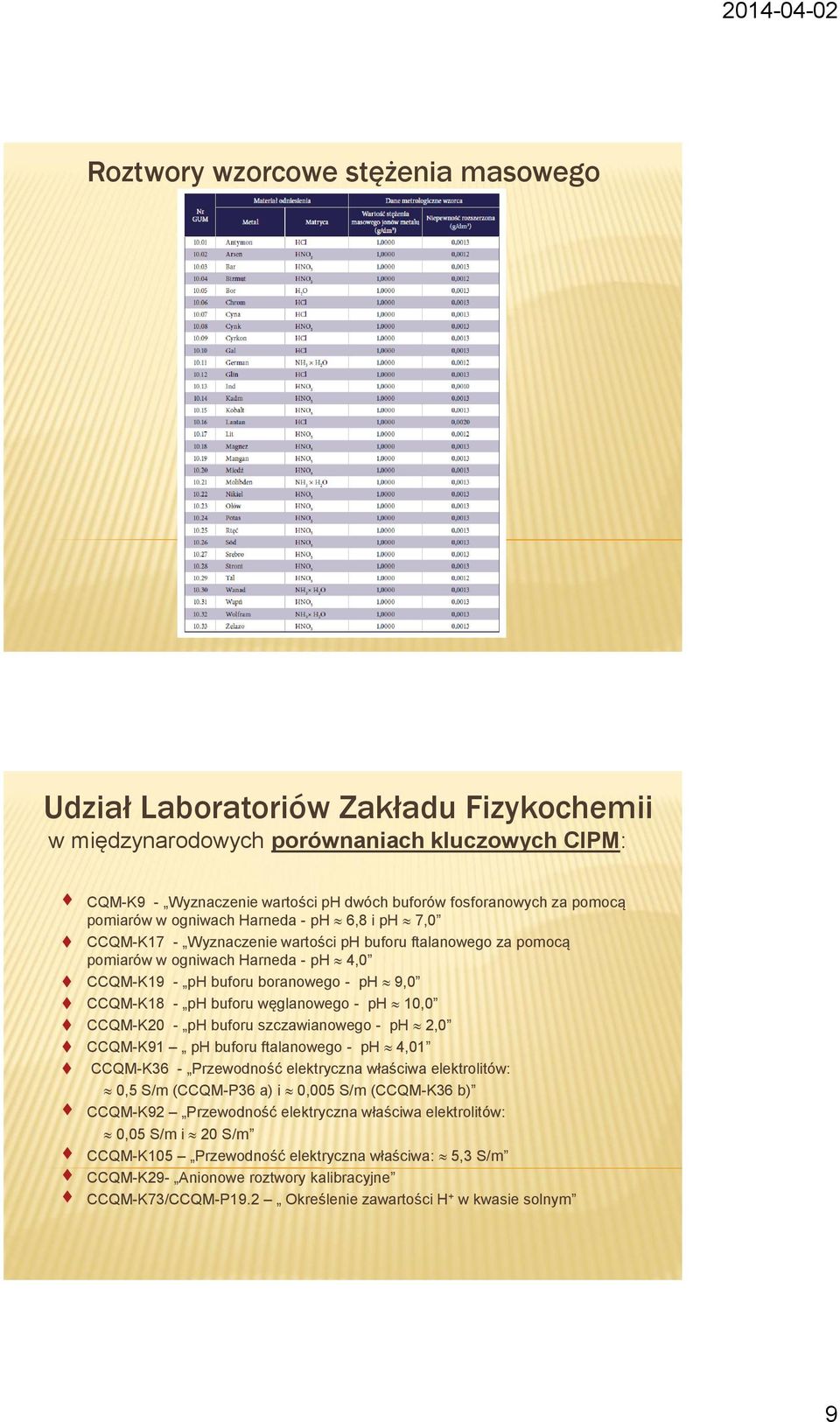 ph buforu węglanowego - ph 10,0 CCQM-K20 - ph buforu szczawianowego - ph 2,0 CCQM-K91 ph buforu ftalanowego - ph 4,01 CCQM-K36 - Przewodność elektryczna właściwa elektrolitów: 0,5 S/m (CCQM-P36 a) i