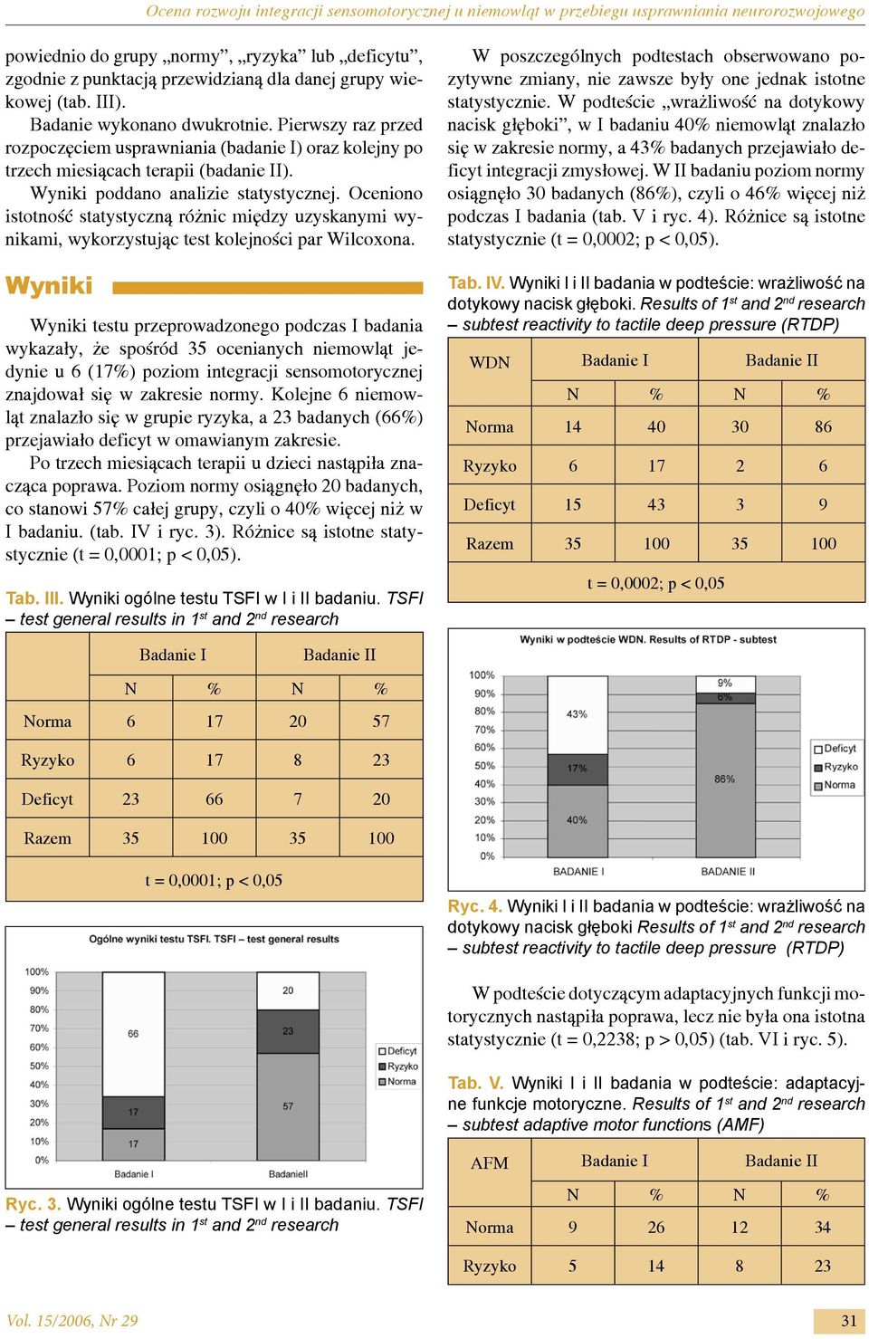 Wyniki poddano analizie statystycznej. Oceniono istotność statystyczną różnic między uzyskanymi wynikami, wykorzystując test kolejności par Wilcoxona.