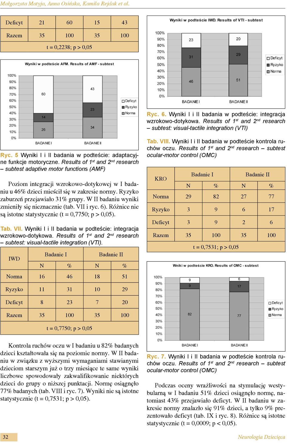 Results of 1 st and 2 nd research subtest adaptive motor functions (AMF) Poziom integracji wzrokowo-dotykowej w I badaniu u 46% dzieci mieścił się w zakresie normy.