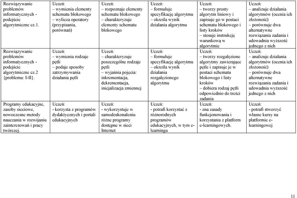 wymienia elementy schematu blokowego wylicza operatory (przypisania, porównań) wymienia rodzaje pętli podaje sposoby zatrzymywania działania pętli - korzysta z programów dydaktycznych i portali