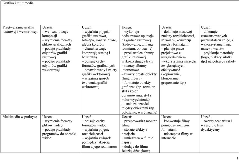 programów do obróbki wideo wyjaśnia pojęcia: grafika rastrowa, bitmapa, rozdzielczość, głębia kolorów kompresję stratną i bezstratną opisuje cechy formatów graficznych omawia wady i zalety grafiki