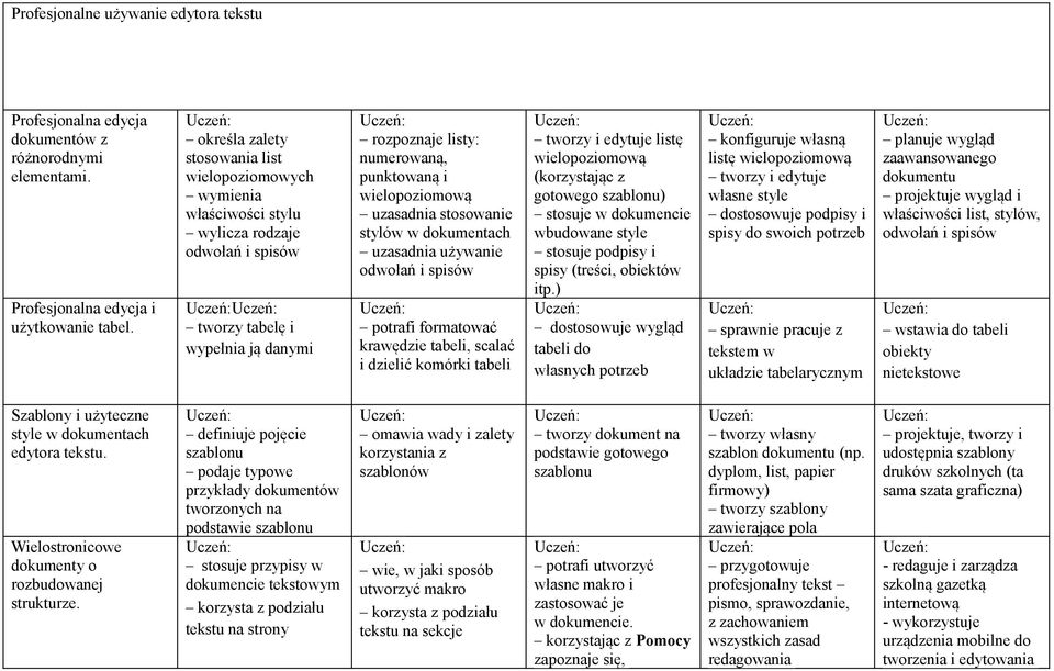 wielopoziomową uzasadnia stosowanie stylów w dokumentach uzasadnia używanie odwołań i spisów potrafi formatować krawędzie tabeli, scalać i dzielić komórki tabeli tworzy i edytuje listę wielopoziomową