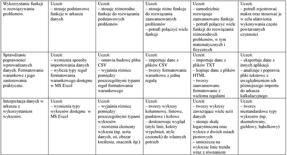 funkcje do rozwiązania podstawowych problemów omawia budowę pliku CSV wyjaśnia różnice pomiędzy poszczególnymi typami reguł formatowania warunkowego wyjaśnia różnicę pomiędzy poszczególnymi typami