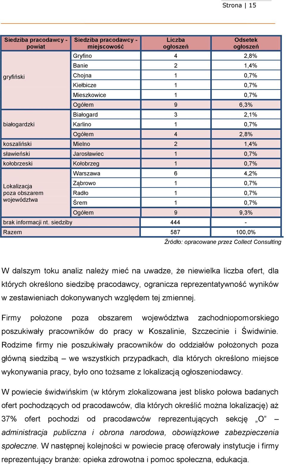 0,7% Radło 0,7% Śrem 0,7% Ogółem 9 9,3% brak informacji nt.