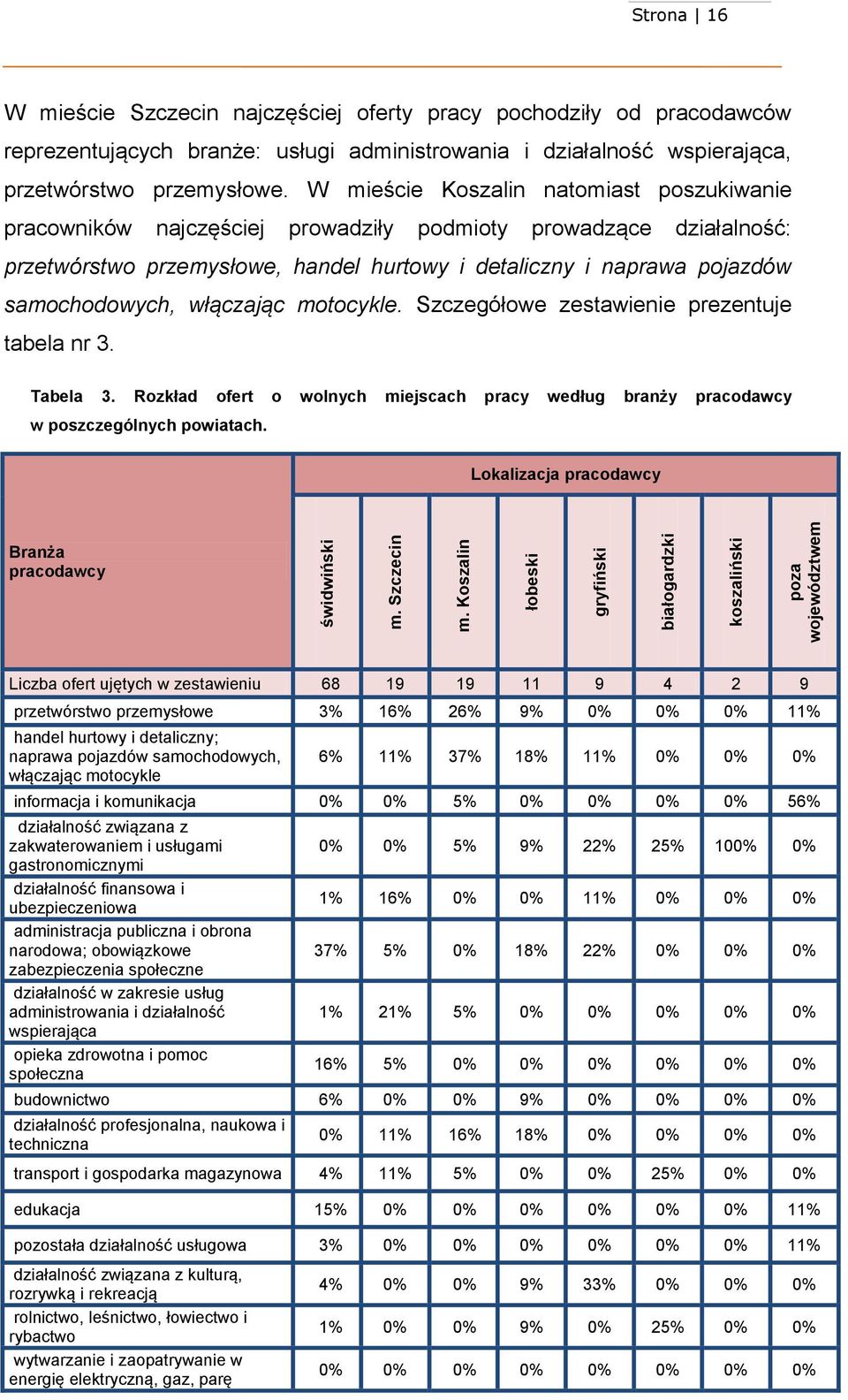 działalność wspierająca, przetwórstwo przemysłowe.