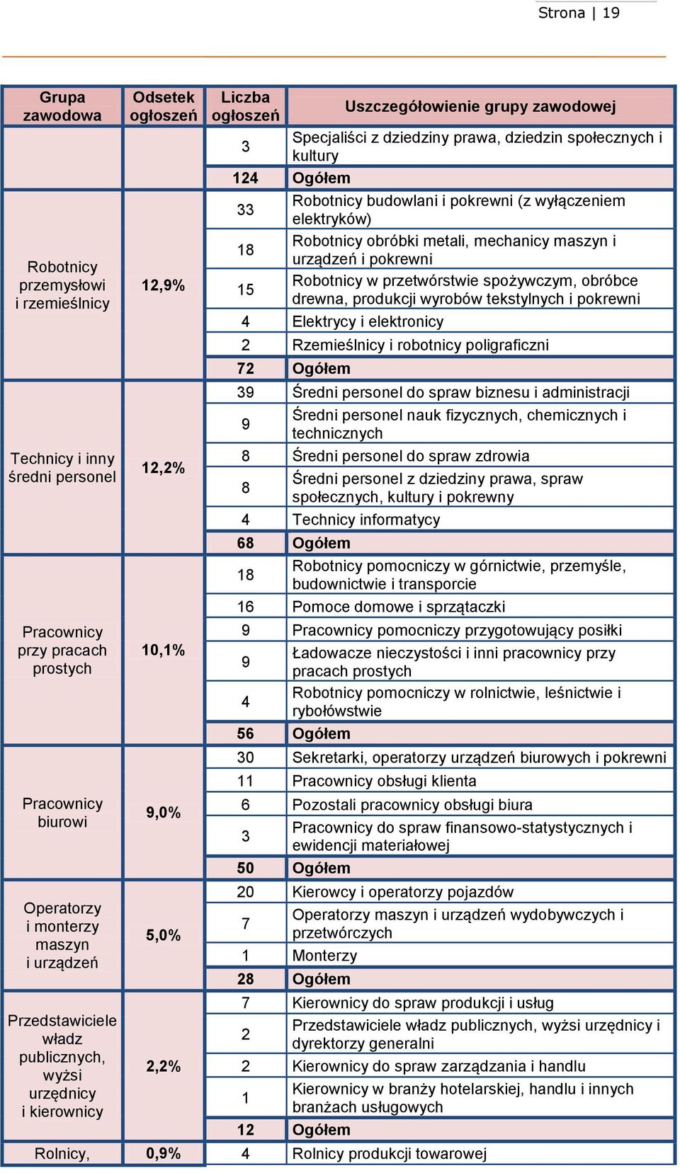 dziedzin społecznych i kultury 24 Ogółem 33 Robotnicy budowlani i pokrewni (z wyłączeniem elektryków) 8 Robotnicy obróbki metali, mechanicy maszyn i urządzeń i pokrewni 5 Robotnicy w przetwórstwie