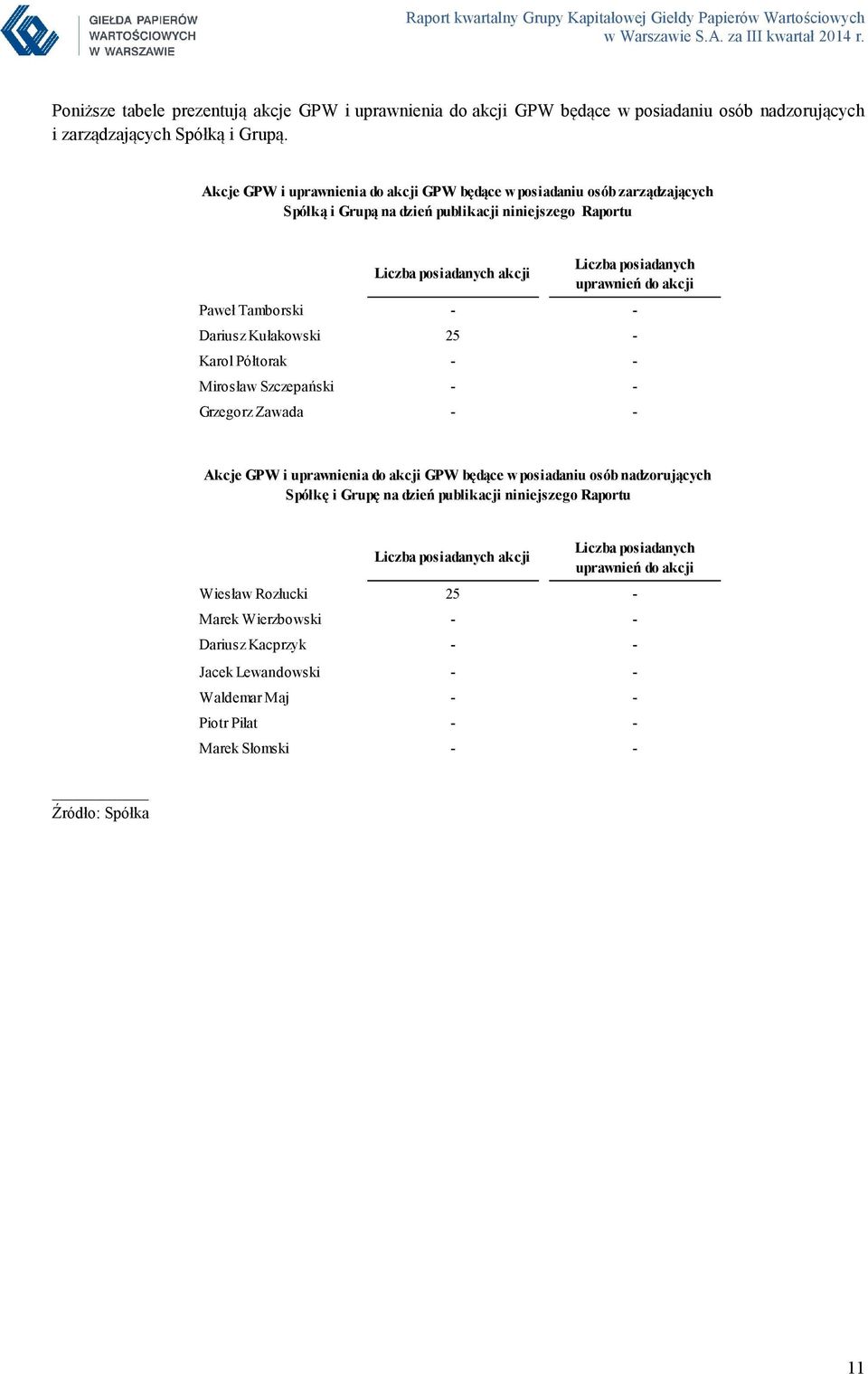 Paweł Tamborski - - Dariusz Kułakowski 25 - Karol Półtorak - - Mirosław Szczepański - - Grzegorz Zawada - - Akcje GPW i uprawnienia do akcji GPW będące w posiadaniu osób nadzorujących Spółkę i Grupę