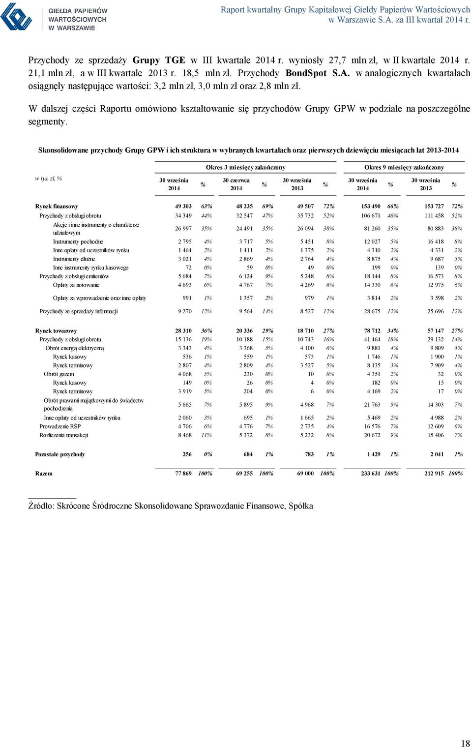 Skonsolidowane przychody Grupy GPW i ich struktura w wybranych kwartałach oraz pierwszych dziewięciu miesiącach lat - Okres 3 miesięcy zakończony Okres 9 miesięcy zakończony w tys.