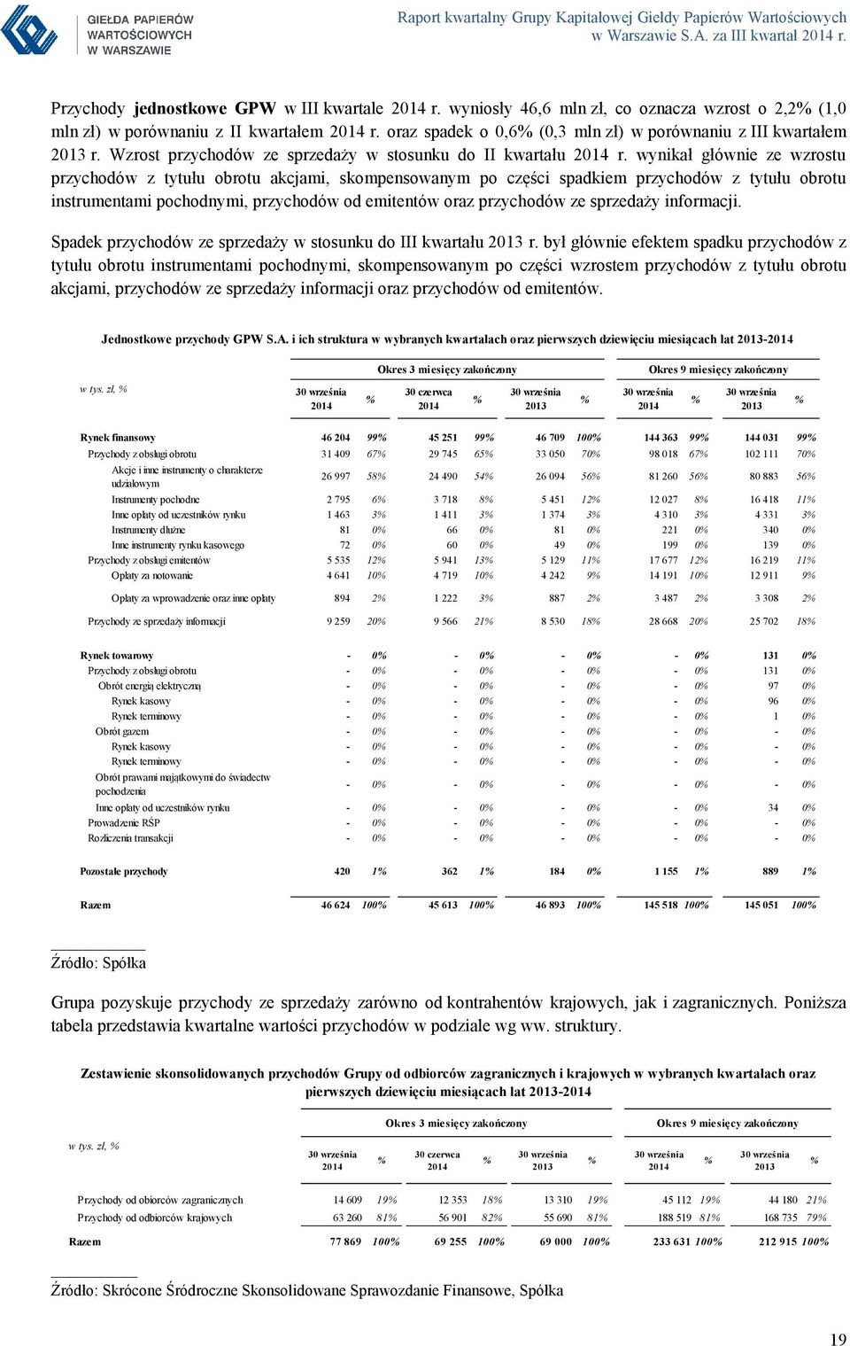 wynikał głównie ze wzrostu przychodów z tytułu obrotu akcjami, skompensowanym po części spadkiem przychodów z tytułu obrotu instrumentami pochodnymi, przychodów od emitentów oraz przychodów ze