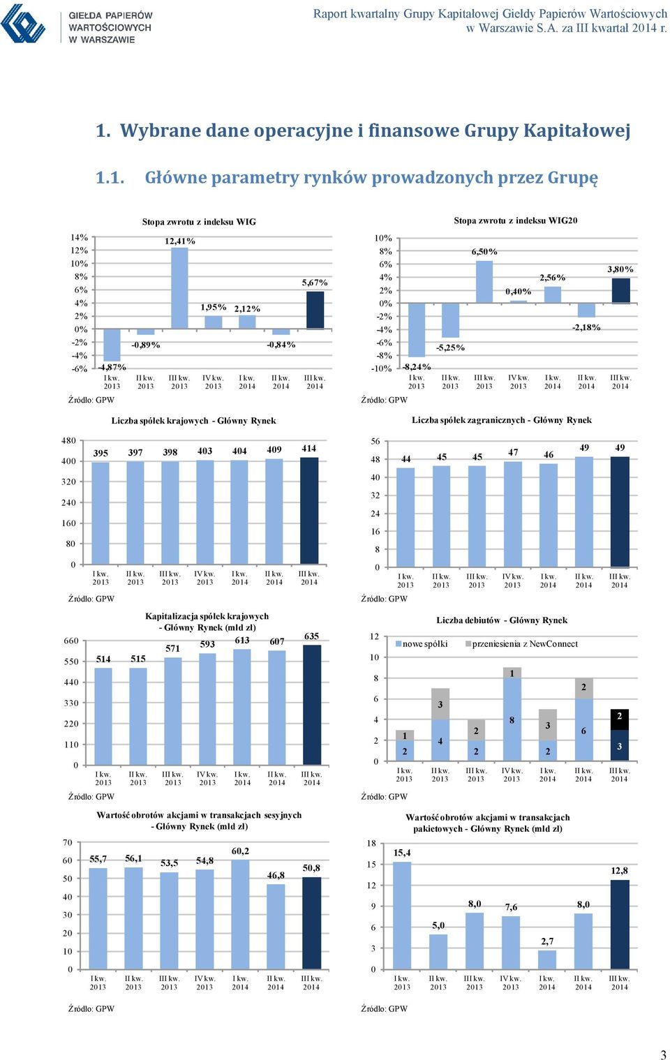 1. Główne parametry rynków prowadzonych przez Grupę Stopa zwrotu z indeksu WIG Stopa zwrotu z indeksu WIG20 14% 12% 10% 8% 6% 4% 2% 0% -2% -4% -6% -4,87% Źródło: GPW -0,89% I 12,41% II 1,95% 2,12% IV