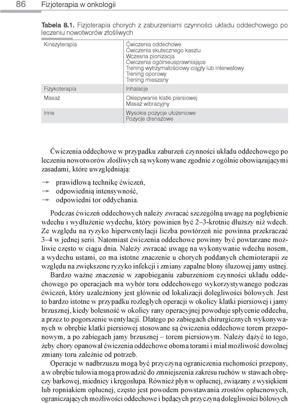 pionizacja Ćwiczenia ogólnieusprawniające Trening wytrzymałościowy ciągły lub interwałowy Trening oporowy Trening mieszany Inhalacje Oklepywanie klatki piersiowej Masaż wibracyjny Wysokie pozycje