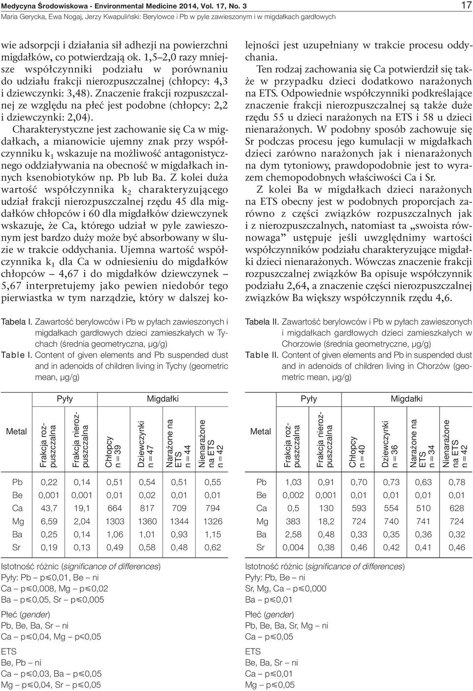 Content of given elements and Pb suspended dust and in adenoids of children living in Tychy (geometric mean, µg/g) wie adsorpcji i działania sił adhezji na powierzchni migdałków, co potwierdzają ok.