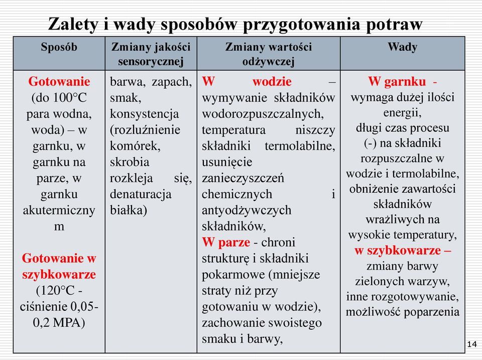 wodorozpuszczalnych, temperatura niszczy składniki termolabilne, usunięcie zanieczyszczeń chemicznych i antyodżywczych składników, W parze - chroni strukturę i składniki pokarmowe (mniejsze straty