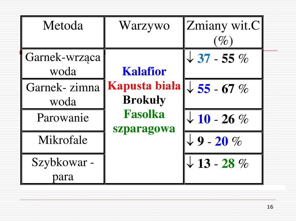 woda Kalafior Kapusta biała Brokuły Fasolka