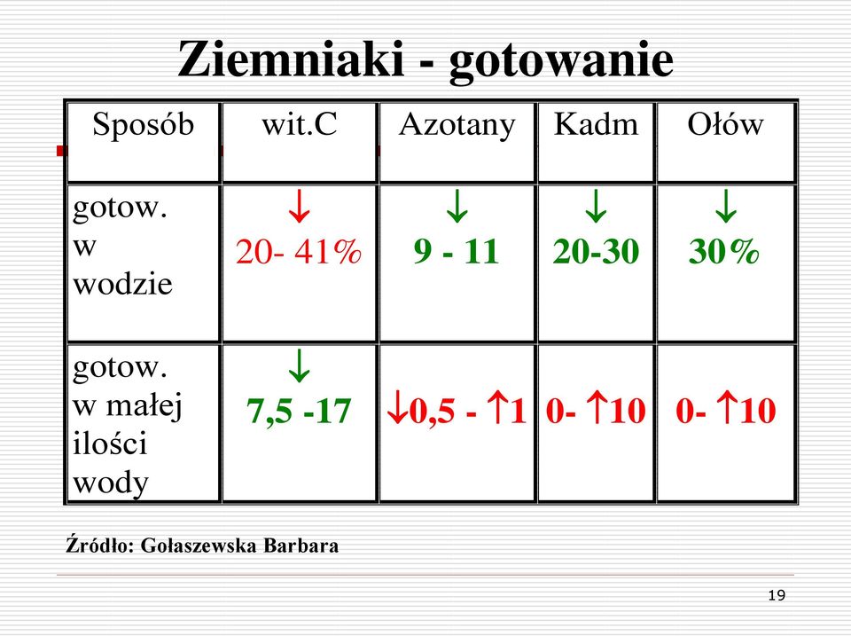 w wodzie 20-41% 9-11 20-30 30% gotow.