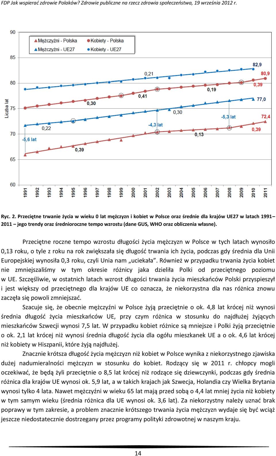 Przeciętne roczne tempo wzrostu długości życia mężczyzn w Polsce w tych latach wynosiło 0,13 roku, o tyle z roku na rok zwiększała się długość trwania ich życia, podczas gdy średnia dla Unii