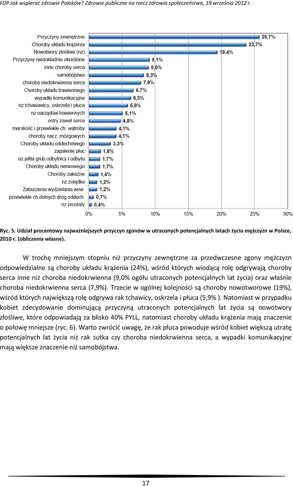 niedokrwienna (9,0% ogółu utraconych potencjalnych lat życia) oraz właśnie choroba niedokrwienna serca (7,9%).