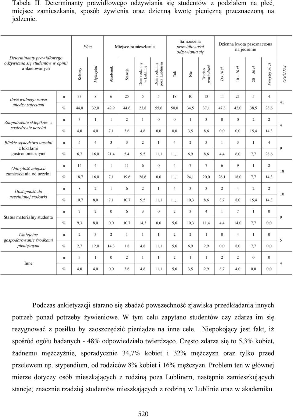 Determinanty prawidłowego odżywiania się studentów w opinii ankietowanych Płeć Miejsce zamieszkania Samoocena prawidłowości odżywiania się Dzienna kwota przeznaczona na jedzenie Ilość wolnego czasu