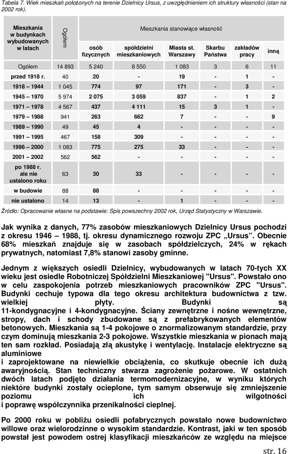 Warszawy Skarbu Państwa zakładów pracy inną Ogółem 14 893 5 240 8 550 1 083 3 6 11 przed 1918 r.