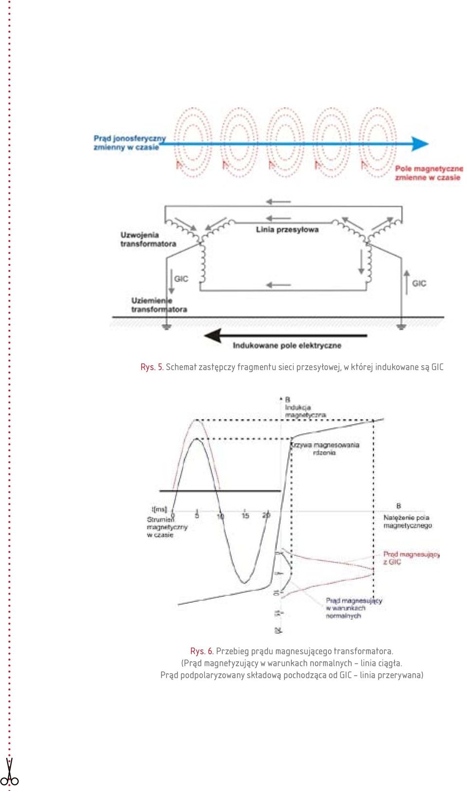 indukowane są GIC Rys. 6.