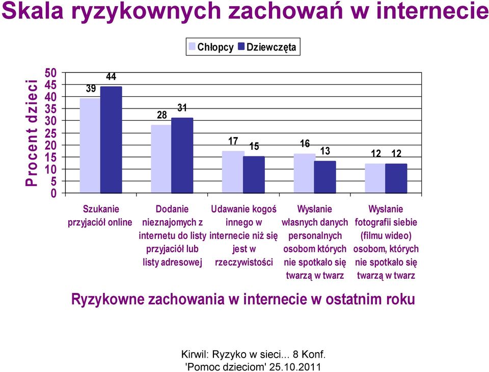 internecie niż się jest w rzeczywistości Wysłanie własnych danych personalnych osobom których nie spotkało się twarzą w twarz 13 12