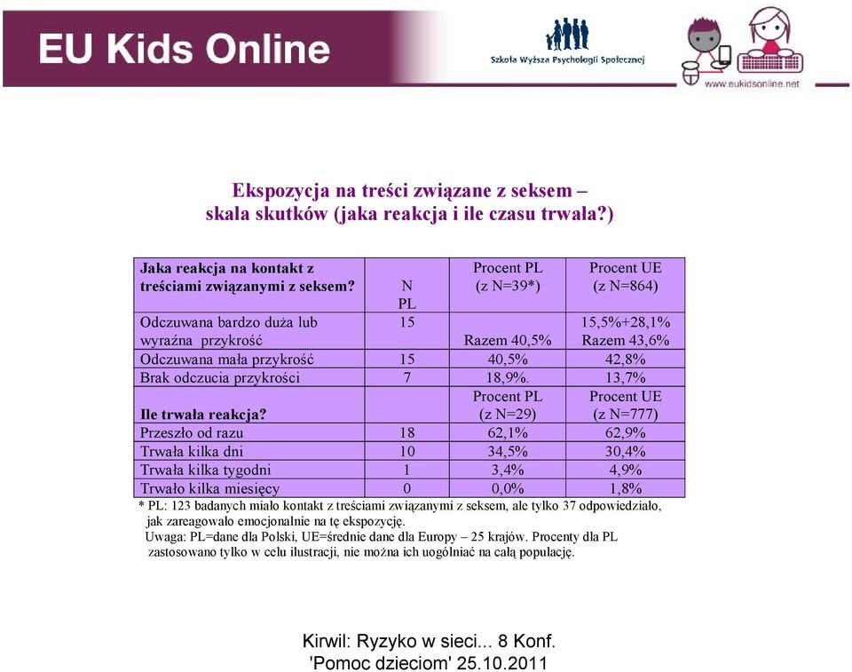 18,9%. 13,7% Procent PL Procent UE Ile trwała reakcja?