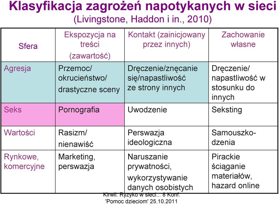 innych) Dręczenie/znęcanie się/napastliwość ze strony innych Uwodzenie Zachowanie własne Dręczenie/ napastliwość w stosunku do innych