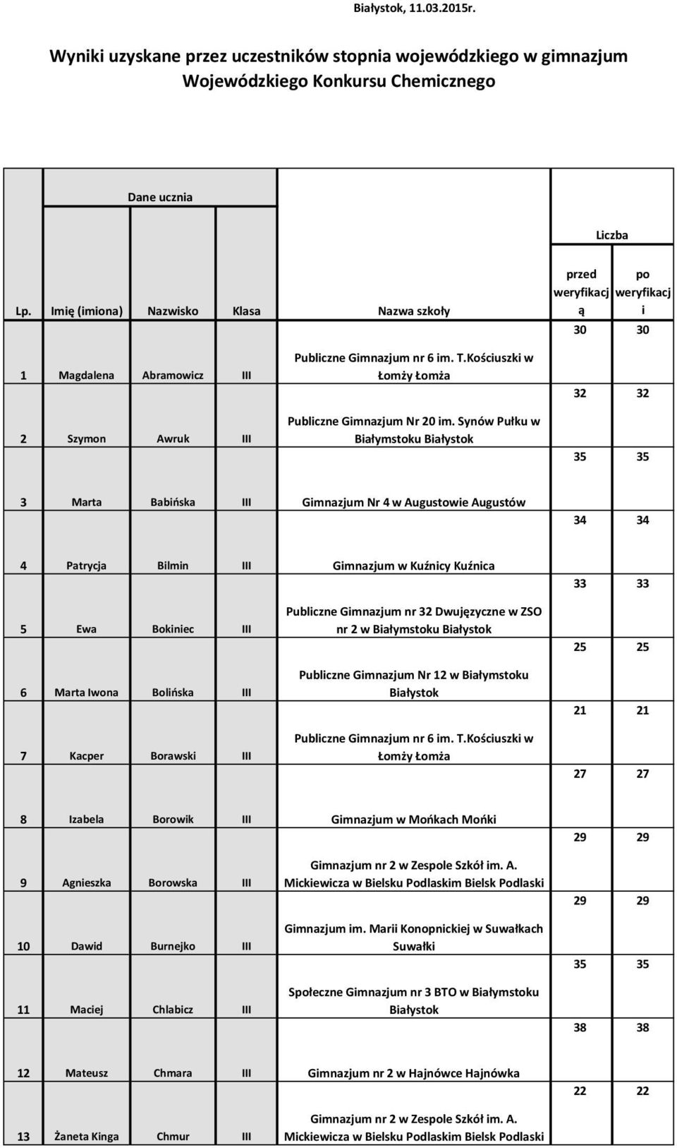 Synów Pułku w 3 Marta Babińska III Gimnazjum Nr 4 w Augustowie Augustów 4 Patrycja Bilmin III Gimnazjum w Kuźnicy Kuźnica 5 Ewa Bokiniec III 6 Marta Iwona Bolińska III 7 Kacper Borawski III Publiczne