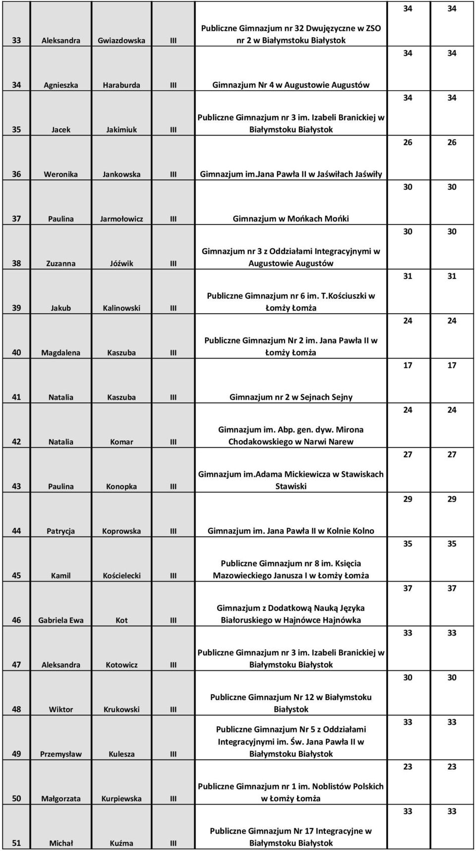 jana Pawła II w Jaświłach Jaświły 37 Paulina Jarmołowicz III Gimnazjum w Mońkach Mońki 38 Zuzanna Jóźwik III 39 Jakub Kalinowski III 40 Magdalena Kaszuba III Gimnazjum nr 3 z Oddziałami