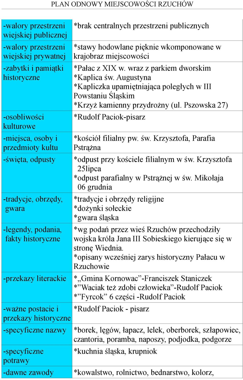 wraz z parkiem dworskim *Kaplica św. Augustyna *Kapliczka upamiętniająca poległych w III Powstaniu Śląskim *Krzyż kamienny przydrożny (ul. Pszowska 27) *Rudolf Paciok-pisarz *kościół filialny pw. św. Krzysztofa, Parafia Pstrążna *odpust przy kościele filialnym w św.