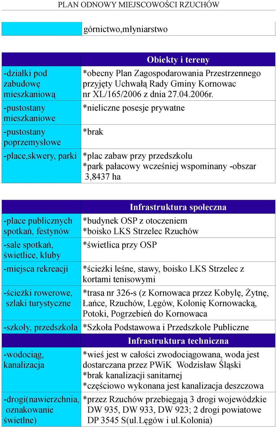 *nieliczne posesje prywatne *brak -place,skwery, parki *plac zabaw przy przedszkolu *park pałacowy wcześniej wspominany -obszar 3,8437 ha -place publicznych spotkań, festynów -sale spotkań,