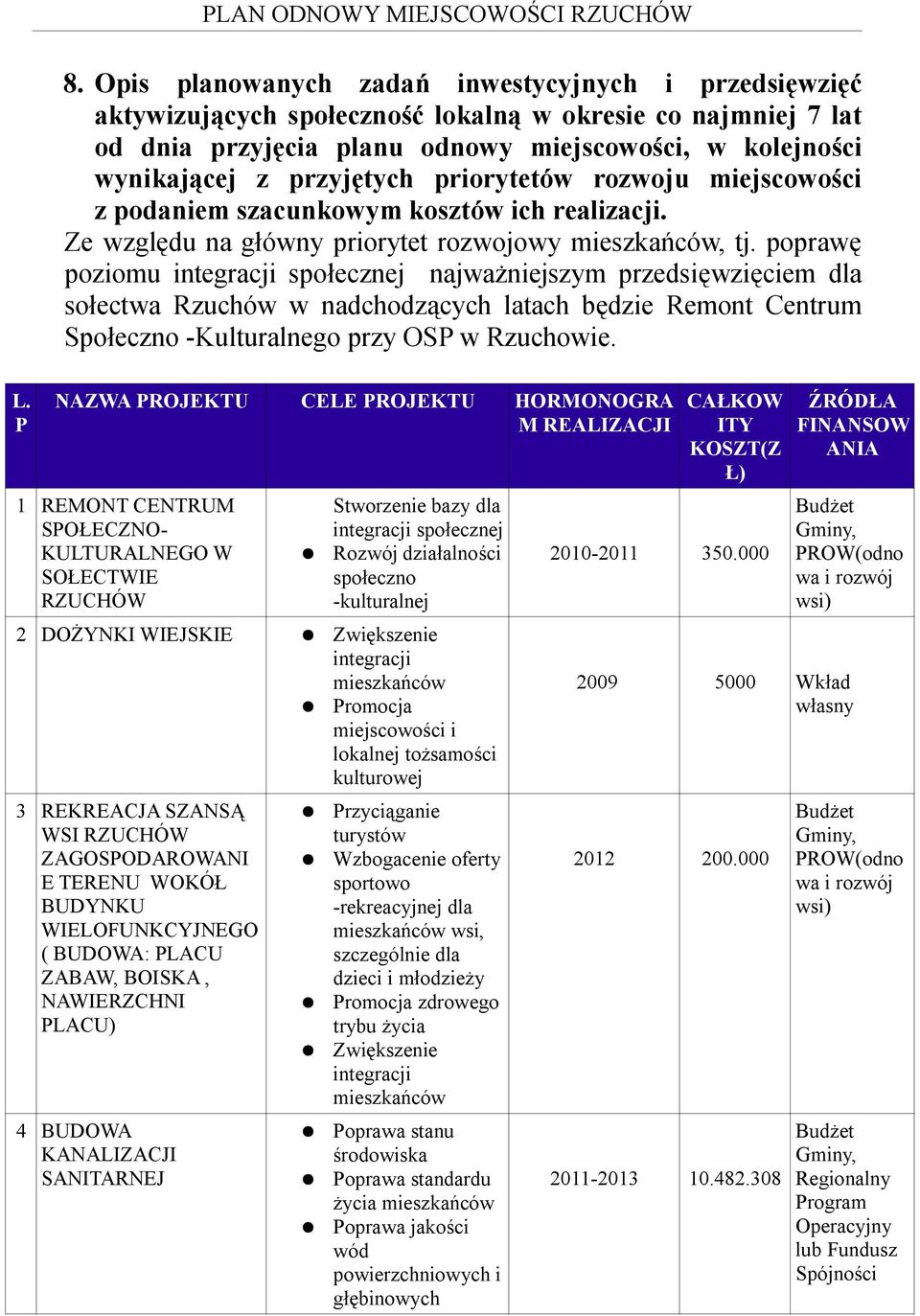 poprawę poziomu integracji społecznej najważniejszym przedsięwzięciem dla sołectwa Rzuchów w nadchodzących latach będzie Remont Centrum Społeczno -Kulturalnego przy OSP w Rzuchowie. L.