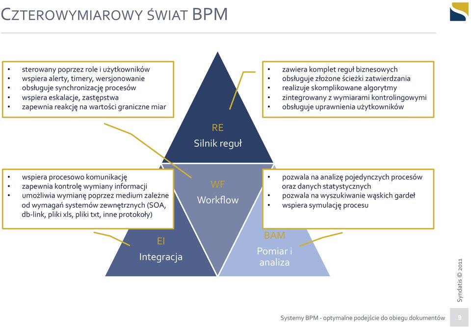 RE Silnik reguł wspiera procesowo komunikację zapewnia kontrolę wymiany informacji umożliwia wymianę poprzez medium zależne od wymagań systemów zewnętrznych (SOA, db- link, pliki xls, pliki txt, inne