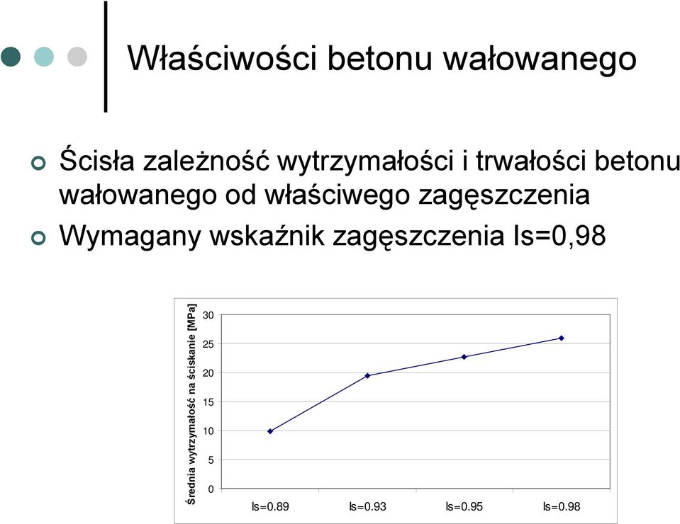 Wymagany wskaźnik zagęszczenia Is=0,98 Średnia wytrzymałość