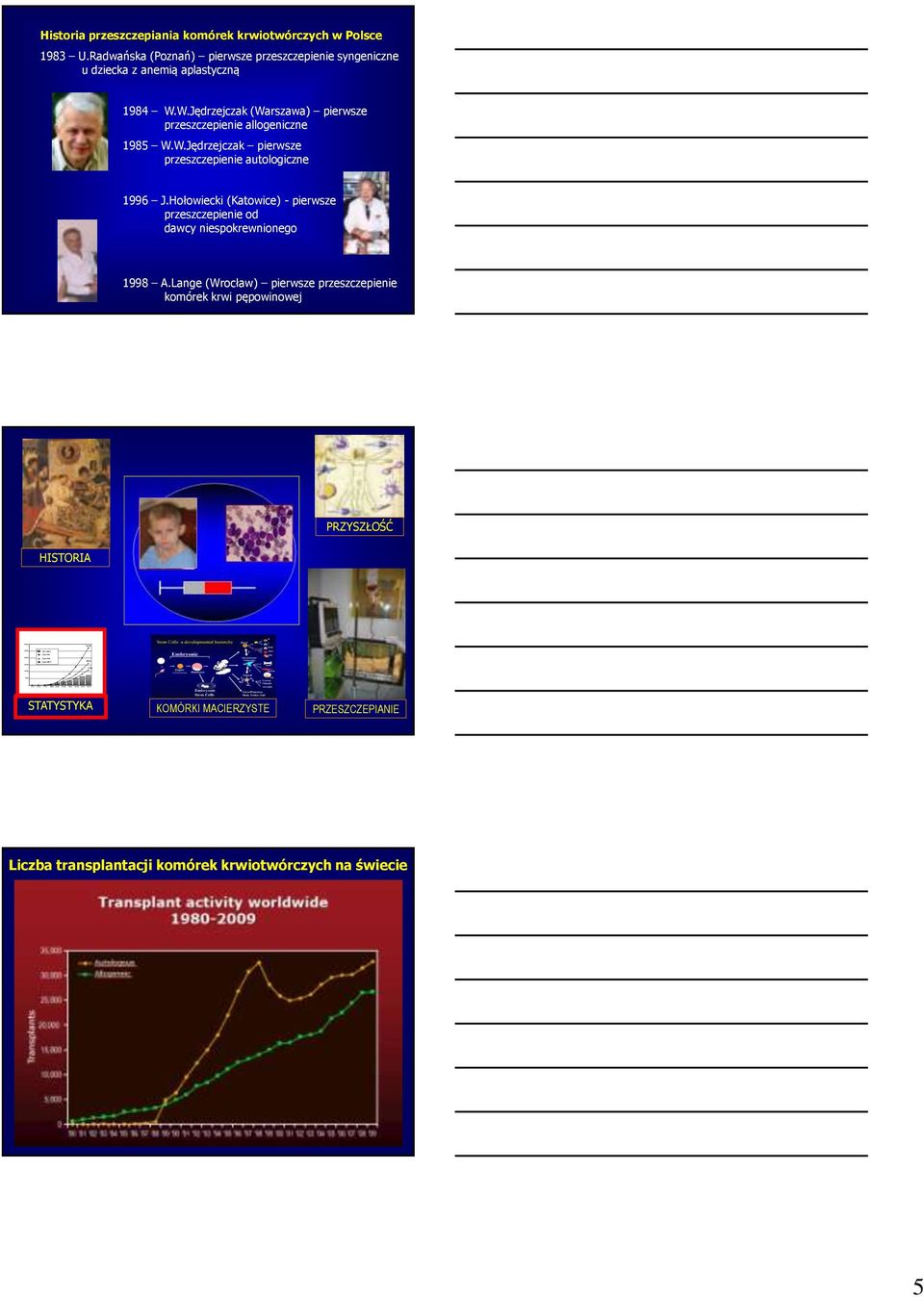 W.Jędrzejczak (Warszawa) pierwsze przeszczepienie allogeniczne 1985 W.W.Jędrzejczak pierwsze przeszczepienie autologiczne 1996 J.