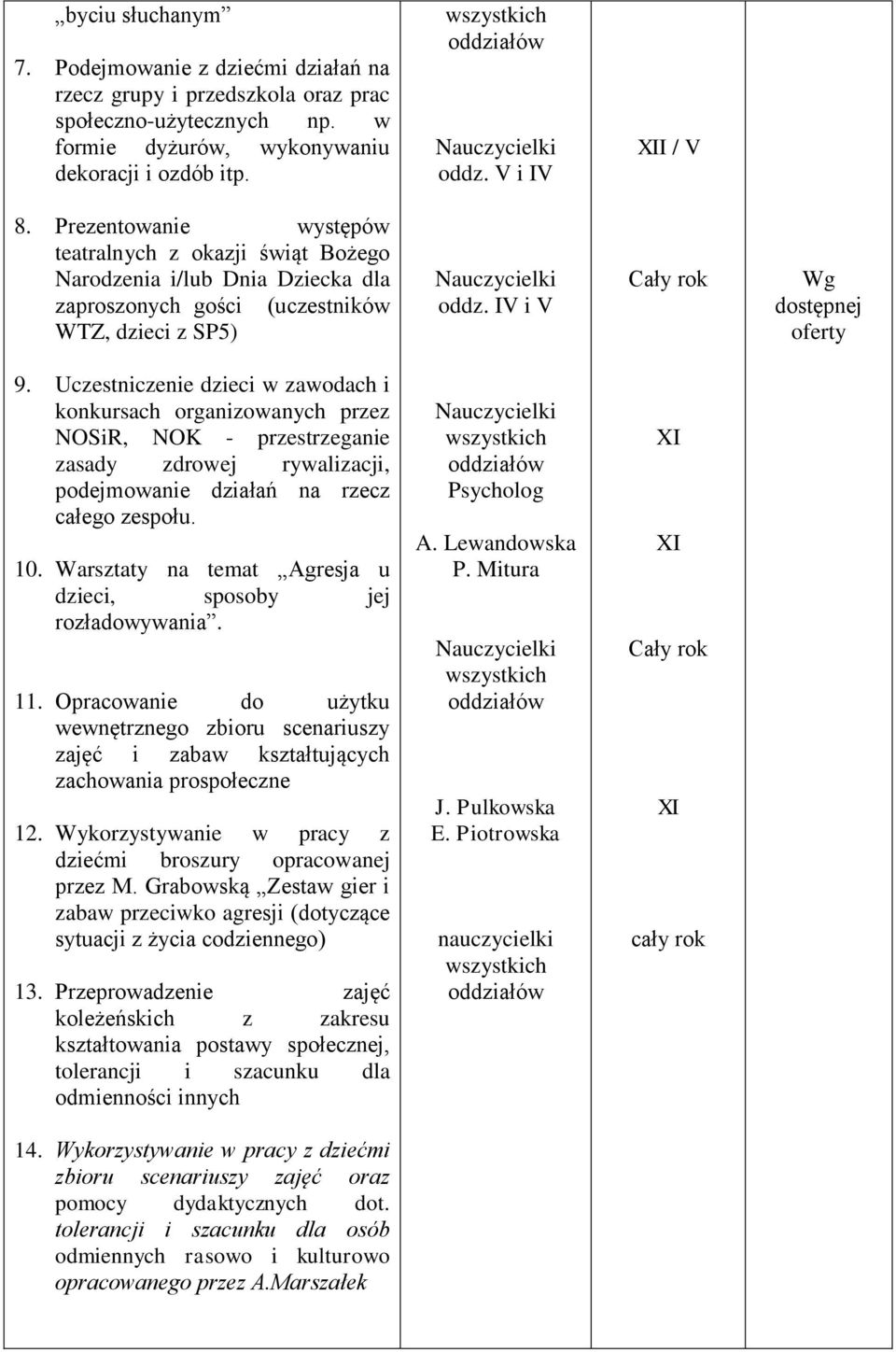 Uczestniczenie dzieci w zawodach i konkursach organizowanych przez NOSiR, NOK - przestrzeganie zasady zdrowej rywalizacji, podejmowanie działań na rzecz całego zespołu. 10.